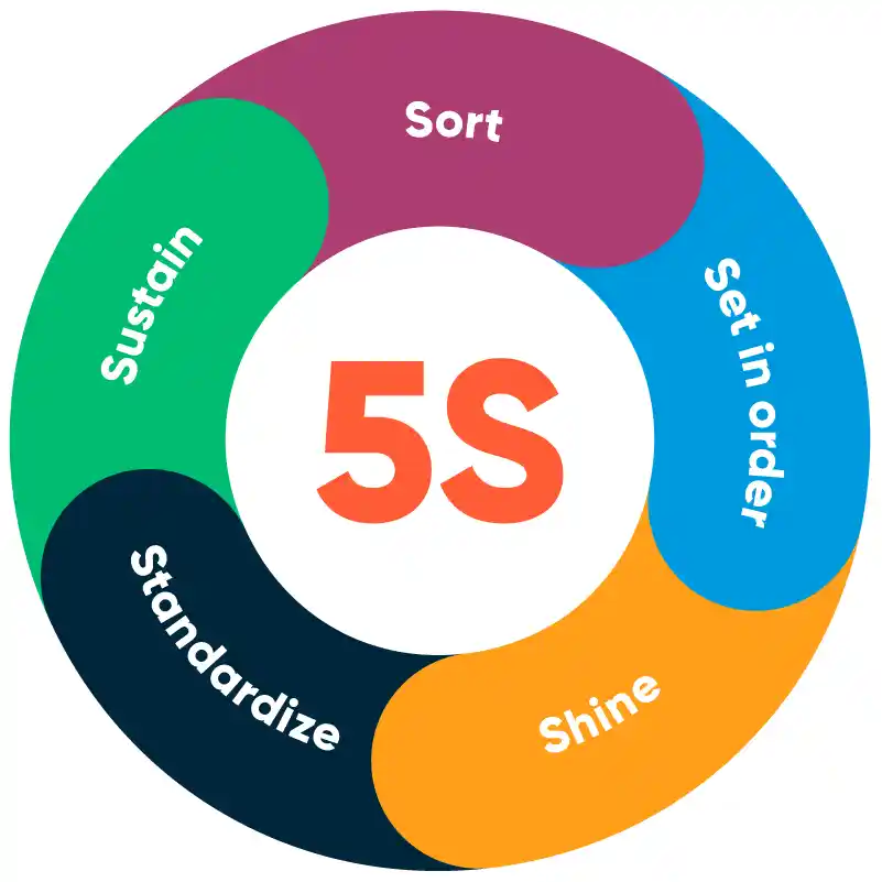 5S-Certification